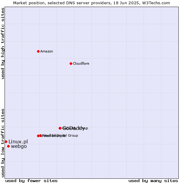 Market position of GoDaddy vs. webgo vs. Linux.pl
