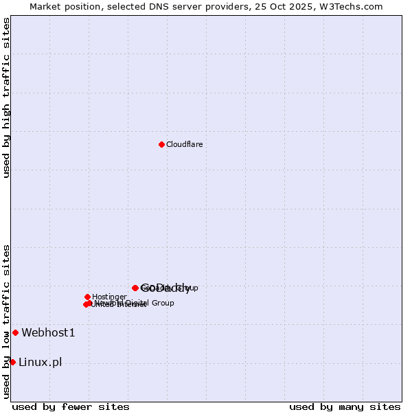 Market position of GoDaddy vs. Webhost1 vs. Linux.pl