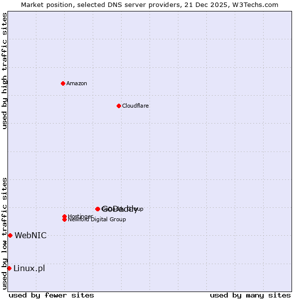 Market position of GoDaddy vs. WebNIC vs. Linux.pl
