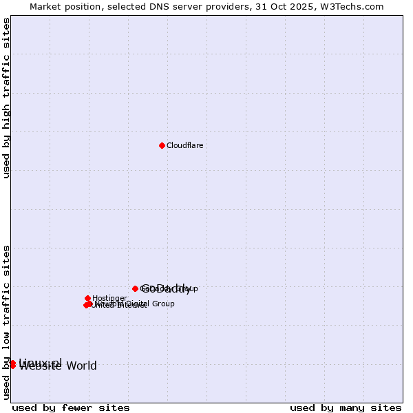 Market position of GoDaddy vs. Linux.pl vs. Website World