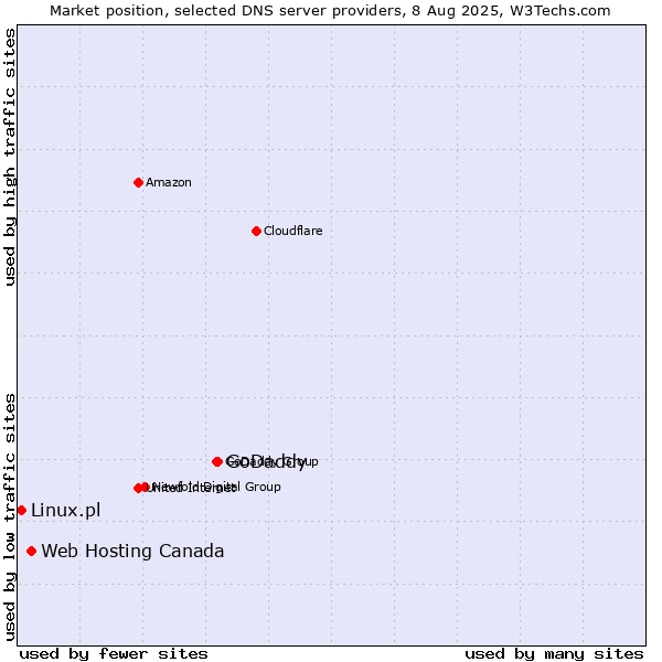 Market position of GoDaddy vs. Web Hosting Canada vs. Linux.pl