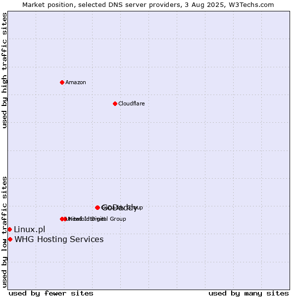 Market position of GoDaddy vs. Linux.pl vs. WHG Hosting Services