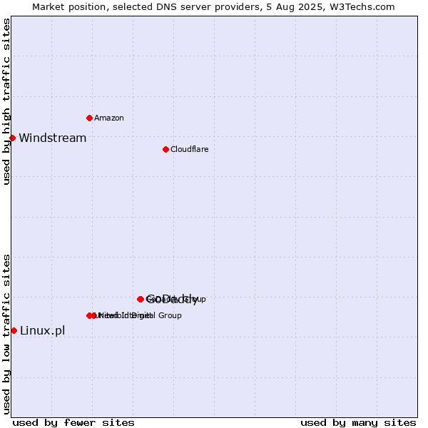 Market position of GoDaddy vs. Linux.pl vs. Windstream