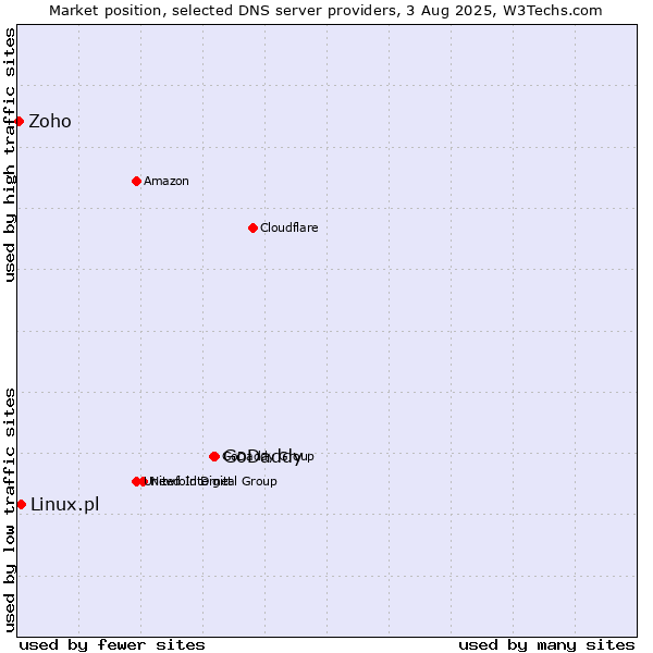 Market position of GoDaddy vs. Linux.pl vs. Zoho
