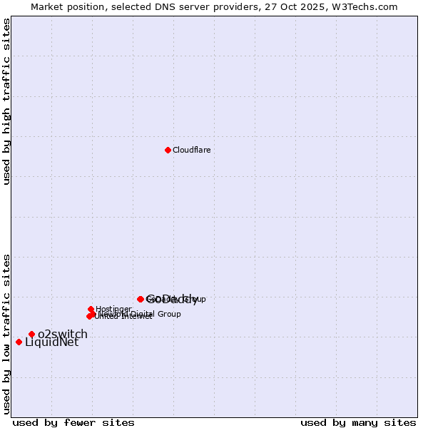Market position of GoDaddy vs. o2switch vs. LiquidNet