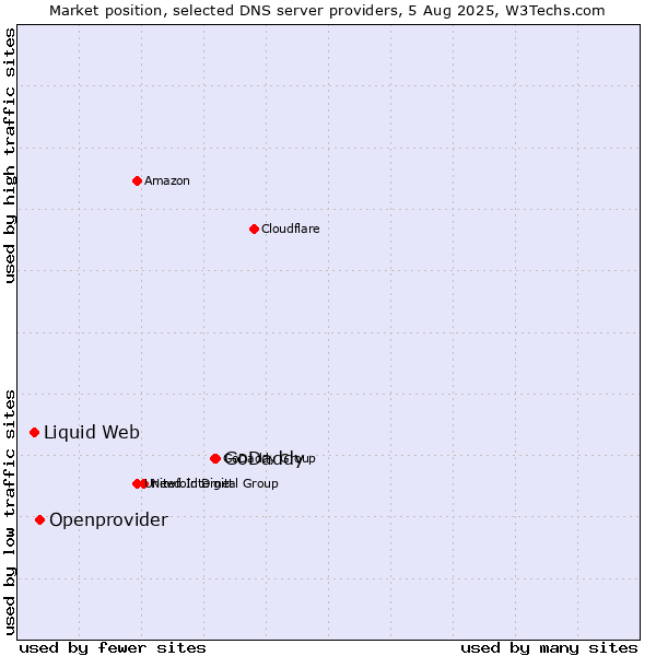 Market position of GoDaddy vs. Openprovider vs. Liquid Web