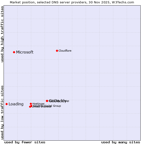 Market position of GoDaddy vs. Microsoft vs. Loading