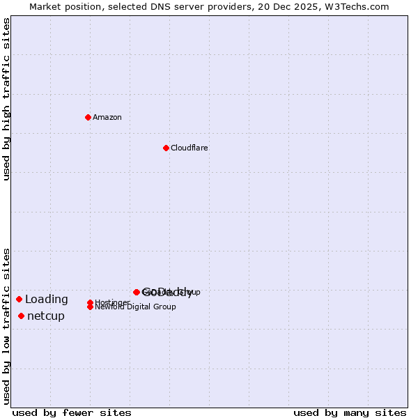 Market position of GoDaddy vs. netcup vs. Loading