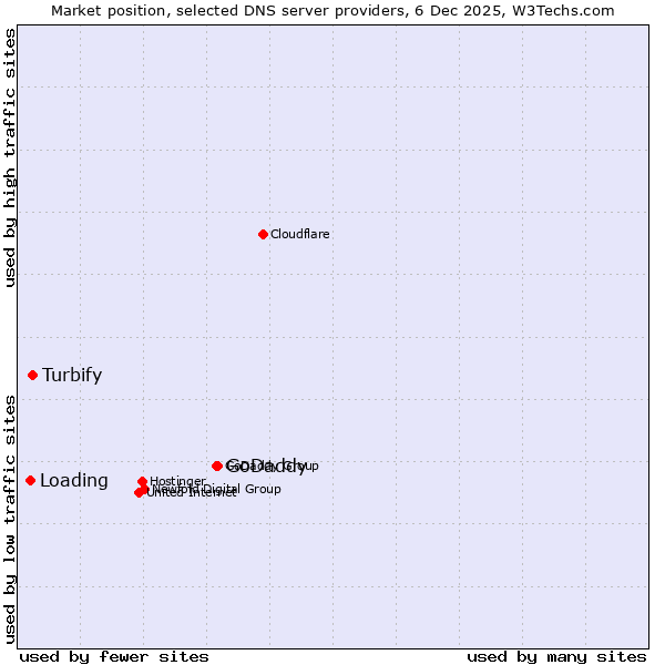 Market position of GoDaddy vs. Turbify vs. Loading