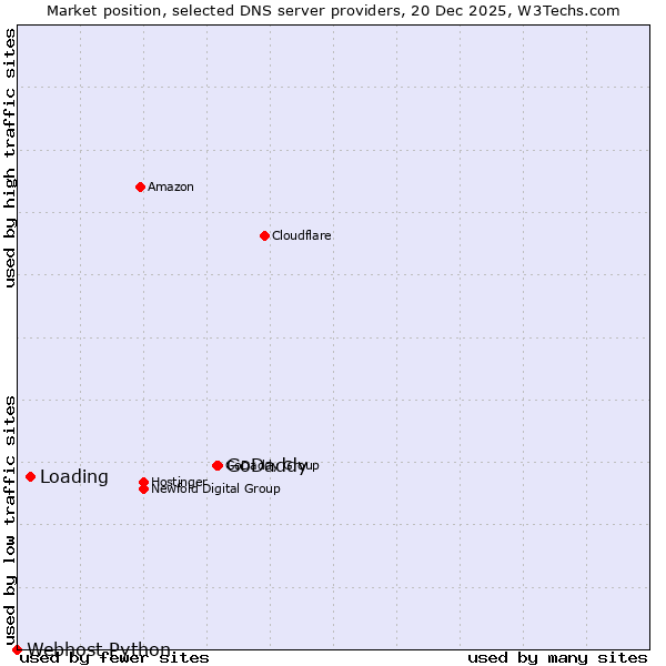 Market position of GoDaddy vs. Loading vs. Webhost Python
