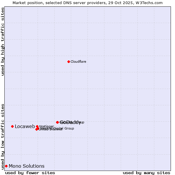 Market position of GoDaddy vs. Locaweb vs. Mono Solutions