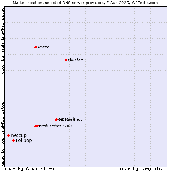 Market position of GoDaddy vs. Lolipop vs. netcup