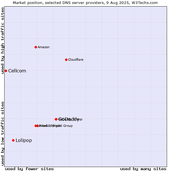 Market position of GoDaddy vs. Lolipop vs. Cellcom