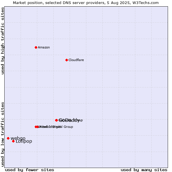 Market position of GoDaddy vs. Lolipop vs. webgo