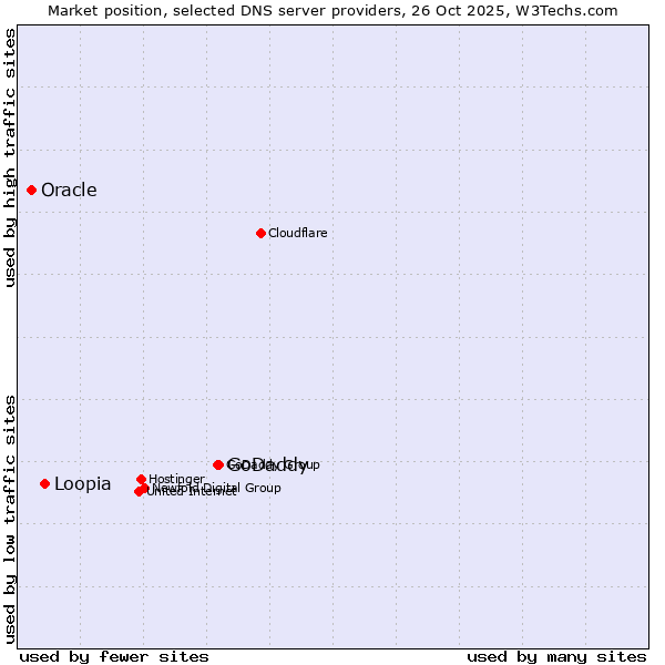 Market position of GoDaddy vs. Loopia vs. Oracle