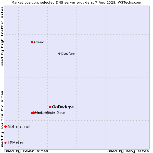 Market position of GoDaddy vs. LPMotor vs. Netinternet