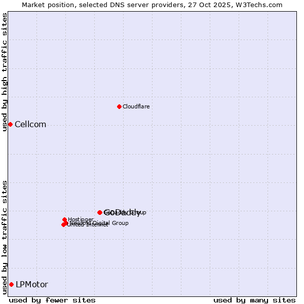 Market position of GoDaddy vs. LPMotor vs. Cellcom