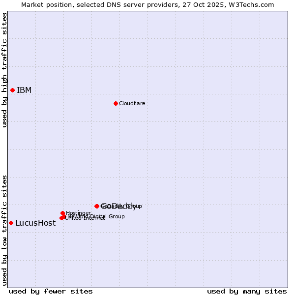 Market position of GoDaddy vs. IBM vs. LucusHost