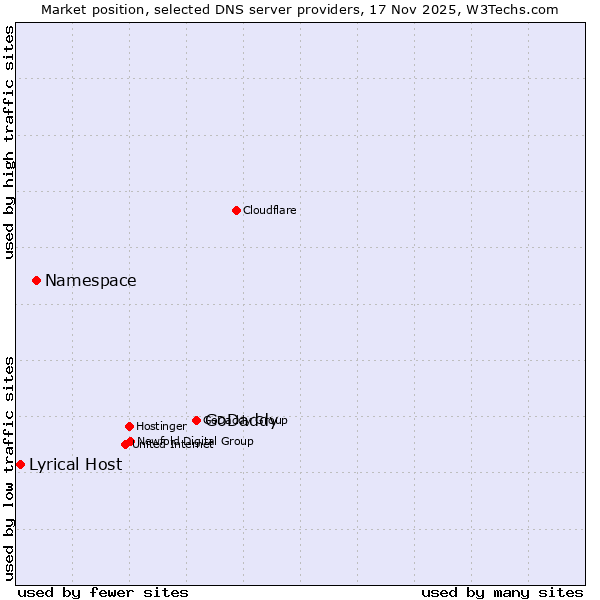 Market position of GoDaddy vs. Namespace vs. Lyrical Host