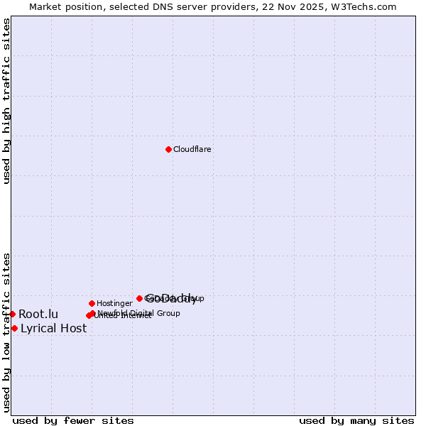Market position of GoDaddy vs. Lyrical Host vs. Root.lu