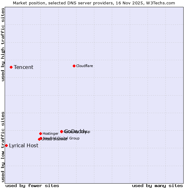 Market position of GoDaddy vs. Tencent vs. Lyrical Host