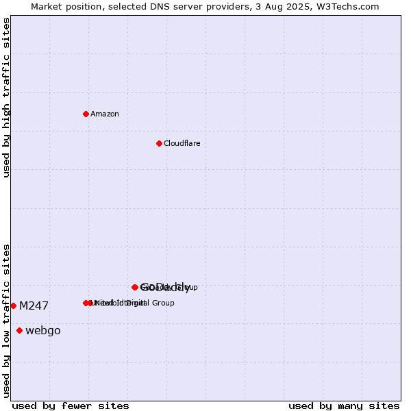 Market position of GoDaddy vs. webgo vs. M247