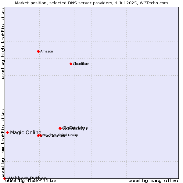 Market position of GoDaddy vs. Magic Online vs. Webhost Python