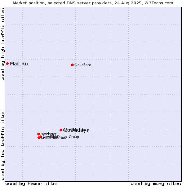 Market position of GoDaddy vs. Mail.Ru