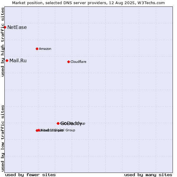 Market position of GoDaddy vs. Mail.Ru vs. NetEase