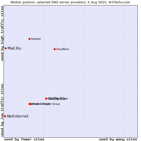 Market position of GoDaddy vs. Mail.Ru vs. Netinternet