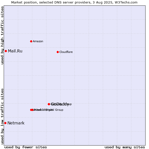 Market position of GoDaddy vs. Mail.Ru vs. Netmark