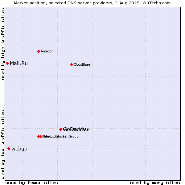 Market position of GoDaddy vs. webgo vs. Mail.Ru