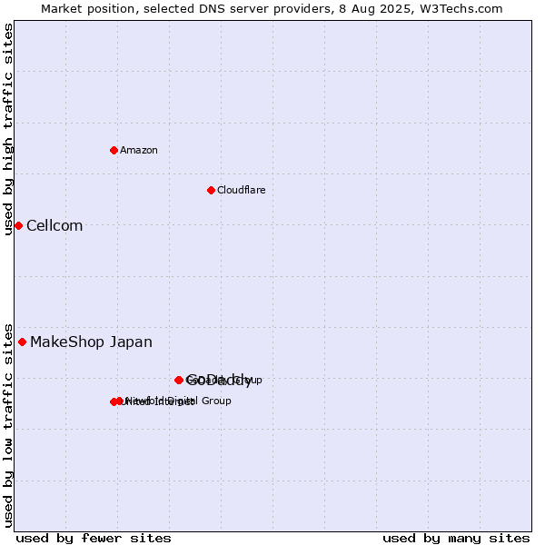 Market position of GoDaddy vs. MakeShop Japan vs. Cellcom