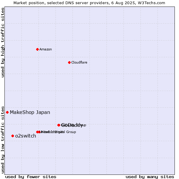 Market position of GoDaddy vs. o2switch vs. MakeShop Japan