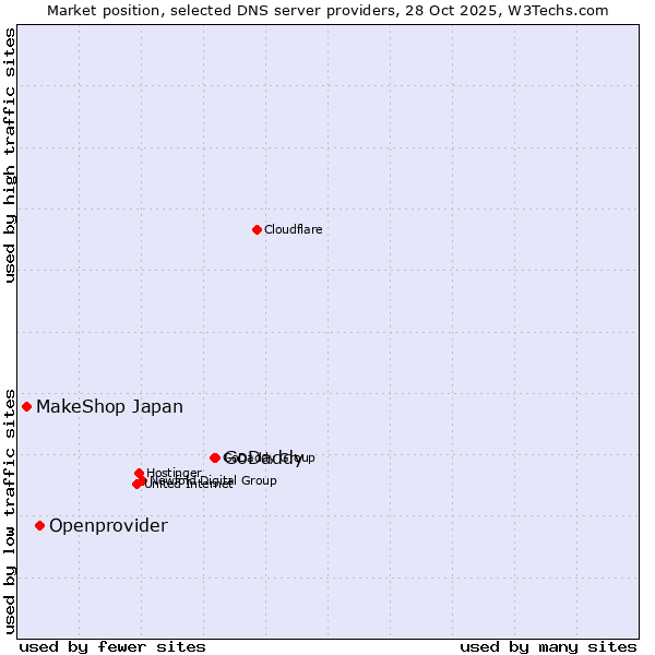 Market position of GoDaddy vs. Openprovider vs. MakeShop Japan