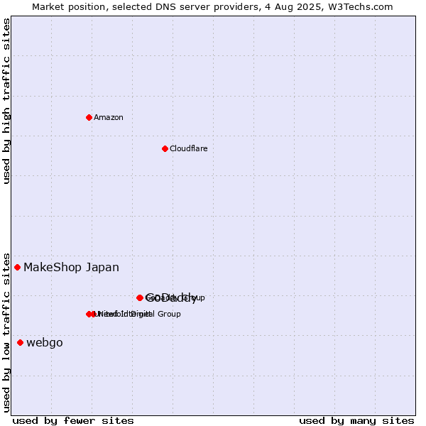 Market position of GoDaddy vs. webgo vs. MakeShop Japan