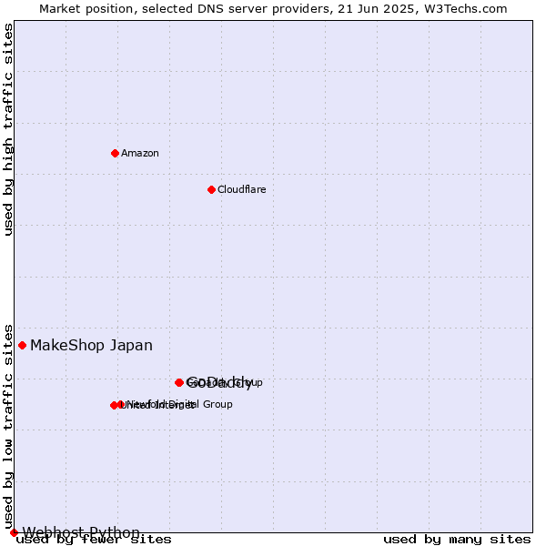 Market position of GoDaddy vs. MakeShop Japan vs. Webhost Python