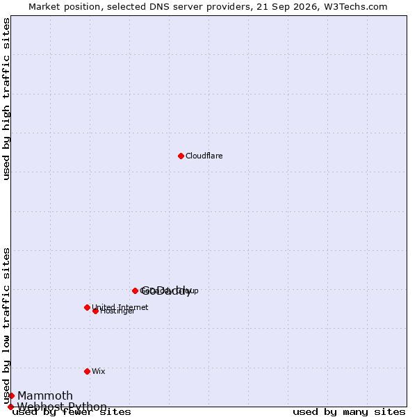 Market position of GoDaddy vs. Mammoth vs. Webhost Python