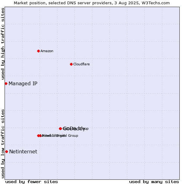 Market position of GoDaddy vs. Netinternet vs. Managed IP