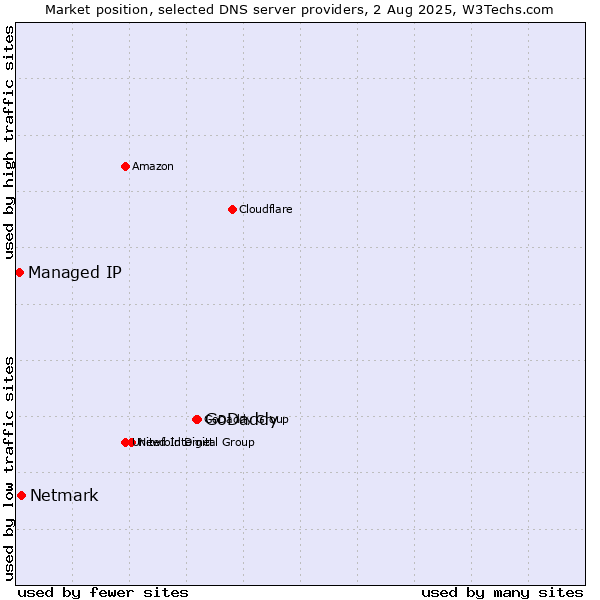 Market position of GoDaddy vs. Netmark vs. Managed IP