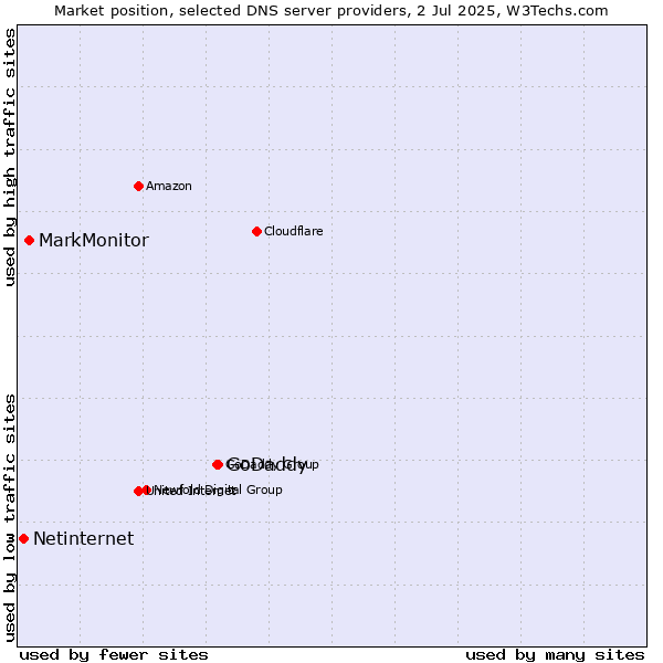 Market position of GoDaddy vs. MarkMonitor vs. Netinternet