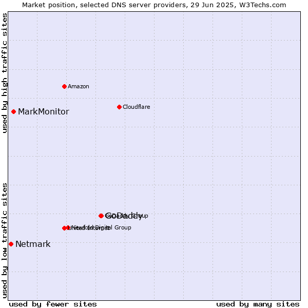 Market position of GoDaddy vs. MarkMonitor vs. Netmark
