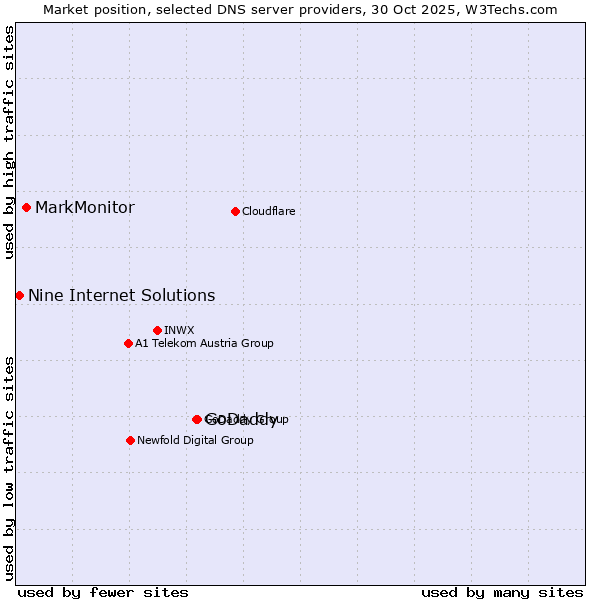 Market position of GoDaddy vs. MarkMonitor vs. Nine Internet Solutions