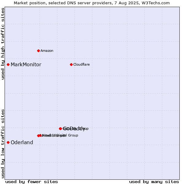Market position of GoDaddy vs. MarkMonitor vs. Oderland