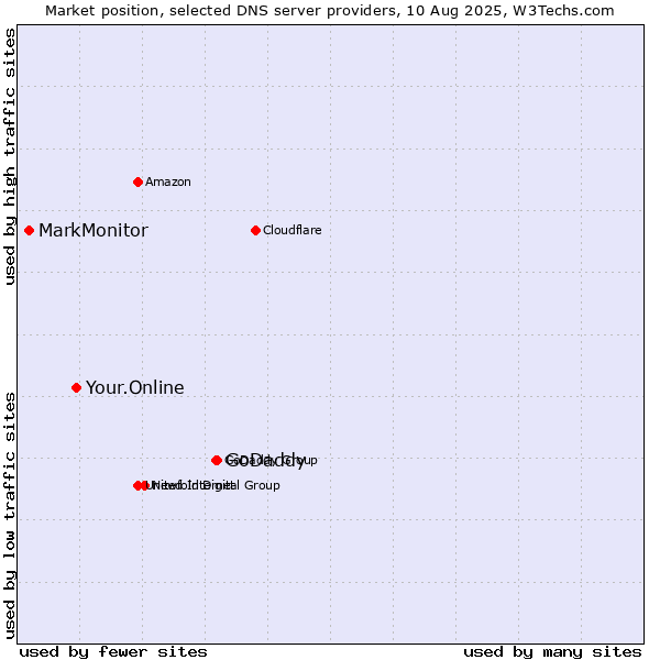 Market position of GoDaddy vs. Your.Online vs. MarkMonitor