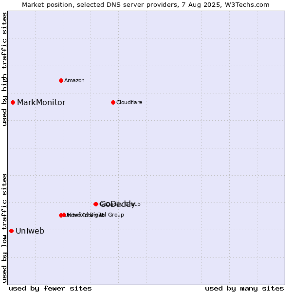 Market position of GoDaddy vs. MarkMonitor vs. Uniweb