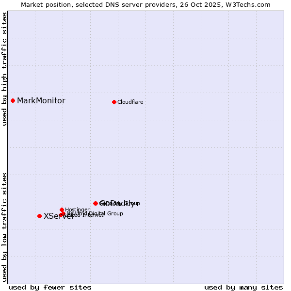 Market position of GoDaddy vs. XServer vs. MarkMonitor