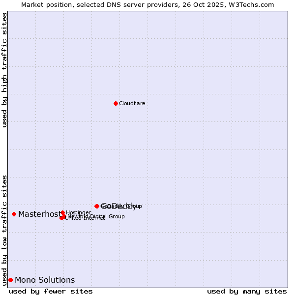 Market position of GoDaddy vs. Masterhost vs. Mono Solutions