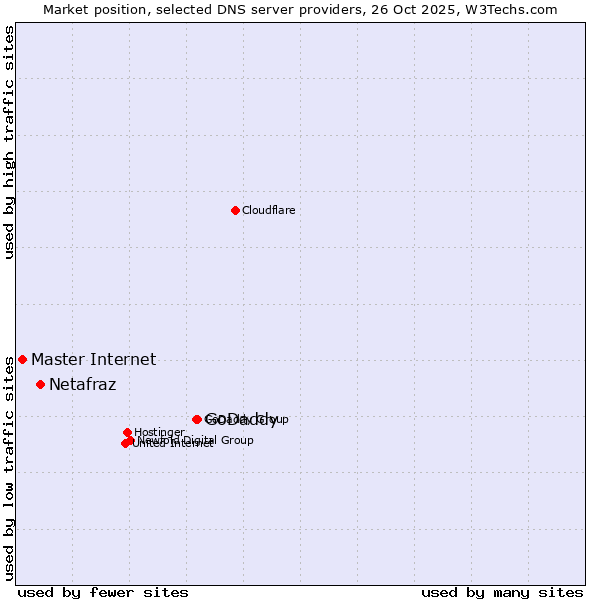Market position of GoDaddy vs. Netafraz vs. Master Internet