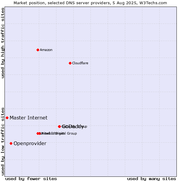 Market position of GoDaddy vs. Openprovider vs. Master Internet